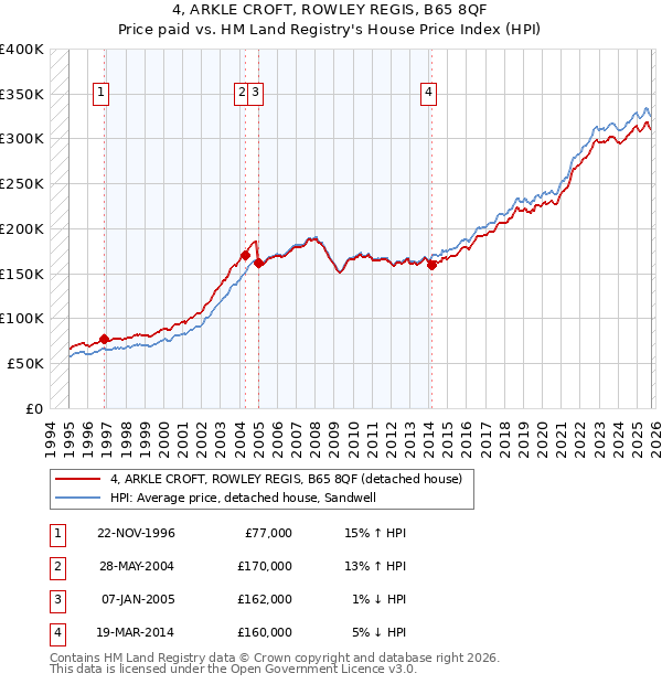 4, ARKLE CROFT, ROWLEY REGIS, B65 8QF: Price paid vs HM Land Registry's House Price Index
