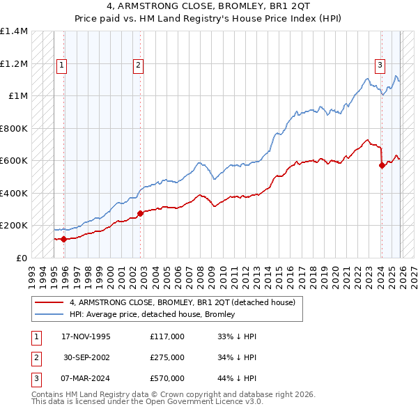 4, ARMSTRONG CLOSE, BROMLEY, BR1 2QT: Price paid vs HM Land Registry's House Price Index