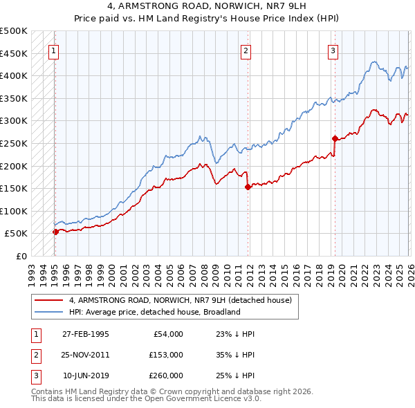 4, ARMSTRONG ROAD, NORWICH, NR7 9LH: Price paid vs HM Land Registry's House Price Index