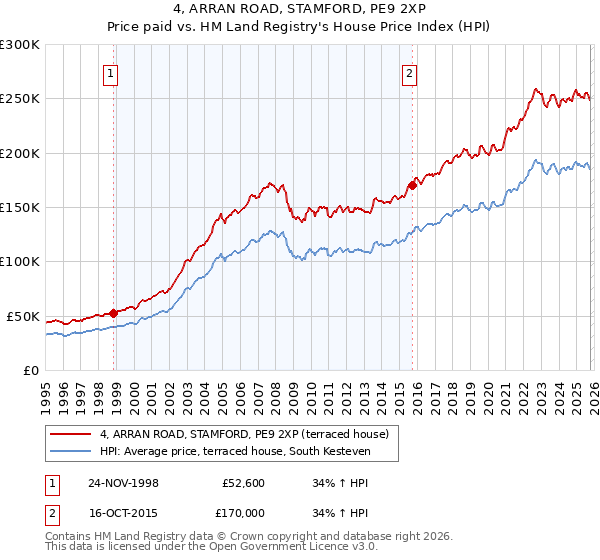 4, ARRAN ROAD, STAMFORD, PE9 2XP: Price paid vs HM Land Registry's House Price Index
