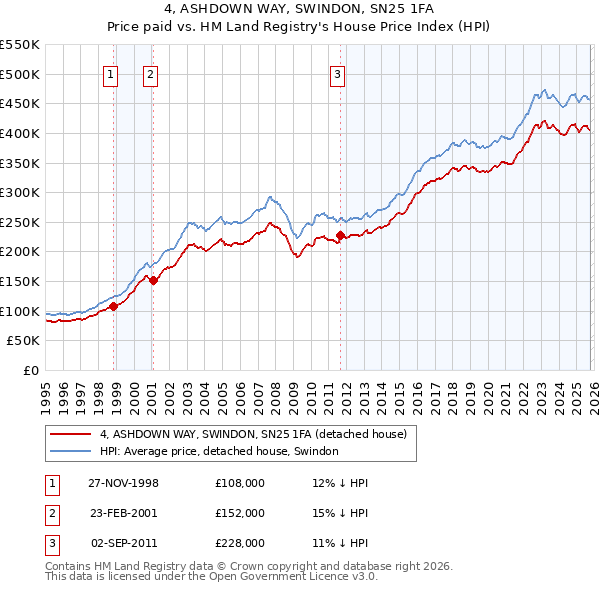 4, ASHDOWN WAY, SWINDON, SN25 1FA: Price paid vs HM Land Registry's House Price Index