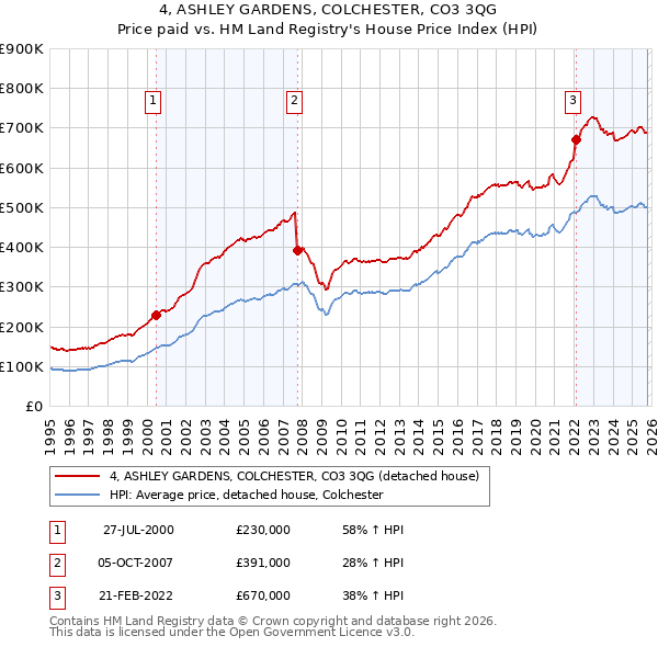4, ASHLEY GARDENS, COLCHESTER, CO3 3QG: Price paid vs HM Land Registry's House Price Index