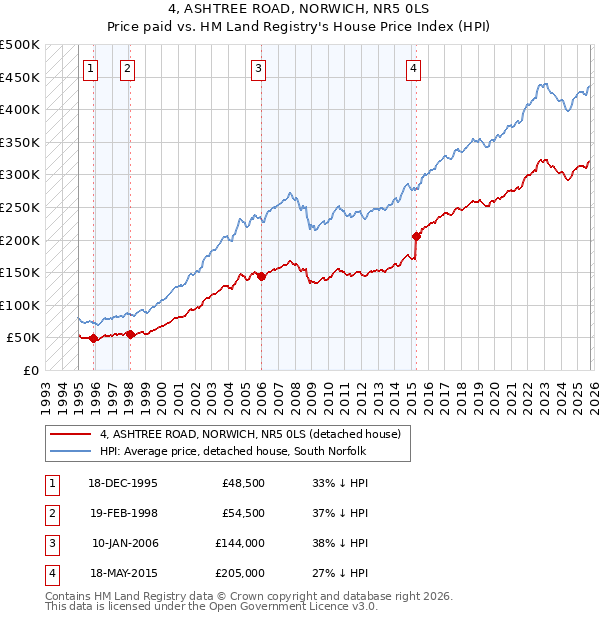 4, ASHTREE ROAD, NORWICH, NR5 0LS: Price paid vs HM Land Registry's House Price Index