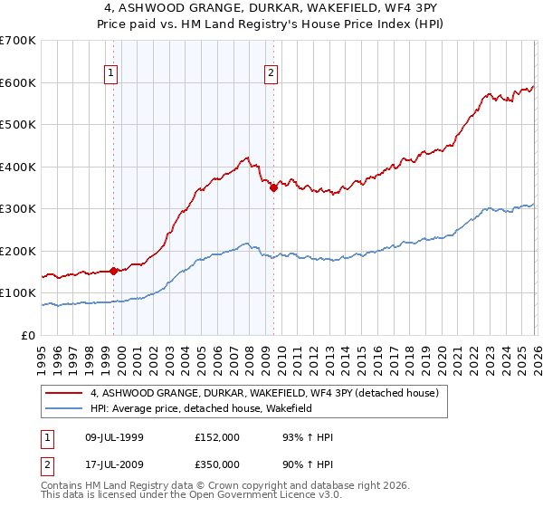 4, ASHWOOD GRANGE, DURKAR, WAKEFIELD, WF4 3PY: Price paid vs HM Land Registry's House Price Index