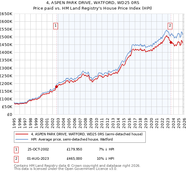 4, ASPEN PARK DRIVE, WATFORD, WD25 0RS: Price paid vs HM Land Registry's House Price Index