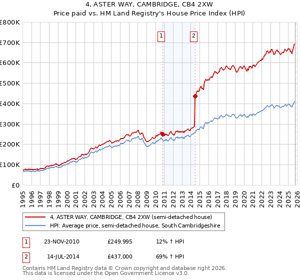 4, ASTER WAY, CAMBRIDGE, CB4 2XW: Price paid vs HM Land Registry's House Price Index