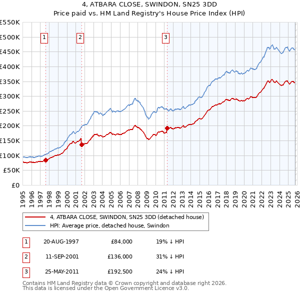 4, ATBARA CLOSE, SWINDON, SN25 3DD: Price paid vs HM Land Registry's House Price Index