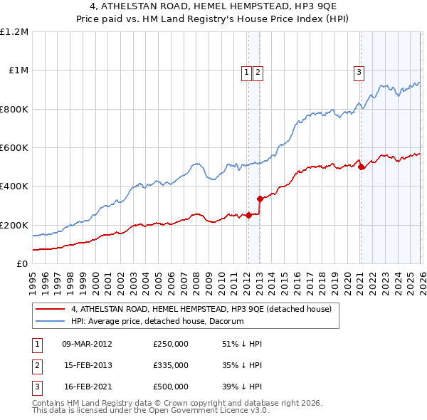 4, ATHELSTAN ROAD, HEMEL HEMPSTEAD, HP3 9QE: Price paid vs HM Land Registry's House Price Index