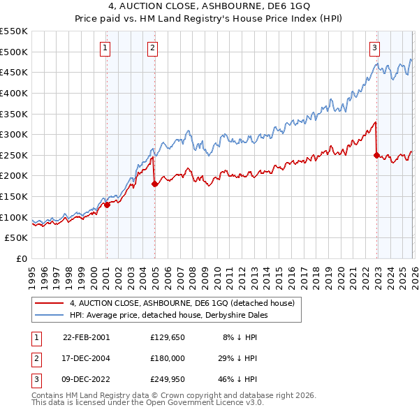4, AUCTION CLOSE, ASHBOURNE, DE6 1GQ: Price paid vs HM Land Registry's House Price Index