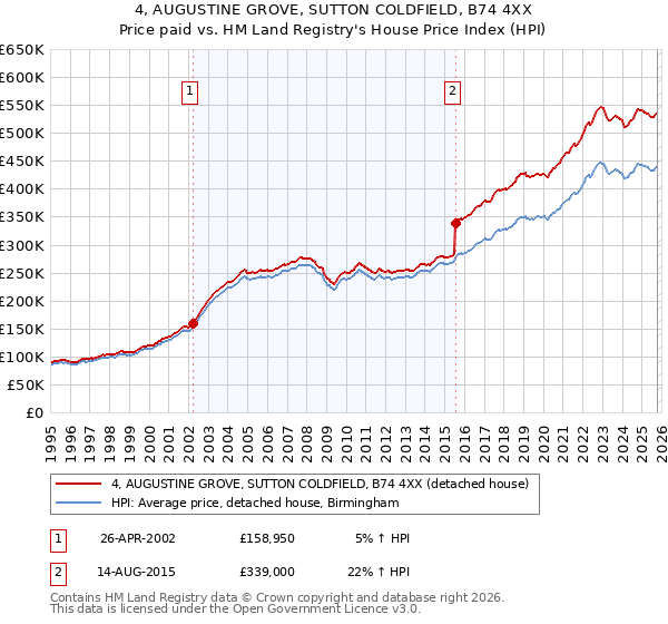 4, AUGUSTINE GROVE, SUTTON COLDFIELD, B74 4XX: Price paid vs HM Land Registry's House Price Index