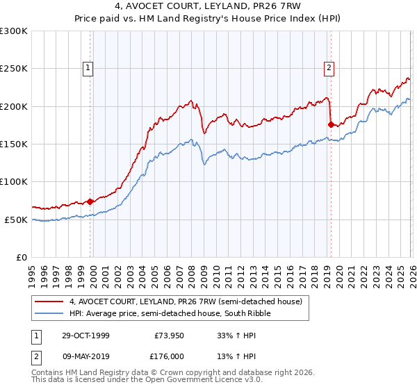4, AVOCET COURT, LEYLAND, PR26 7RW: Price paid vs HM Land Registry's House Price Index