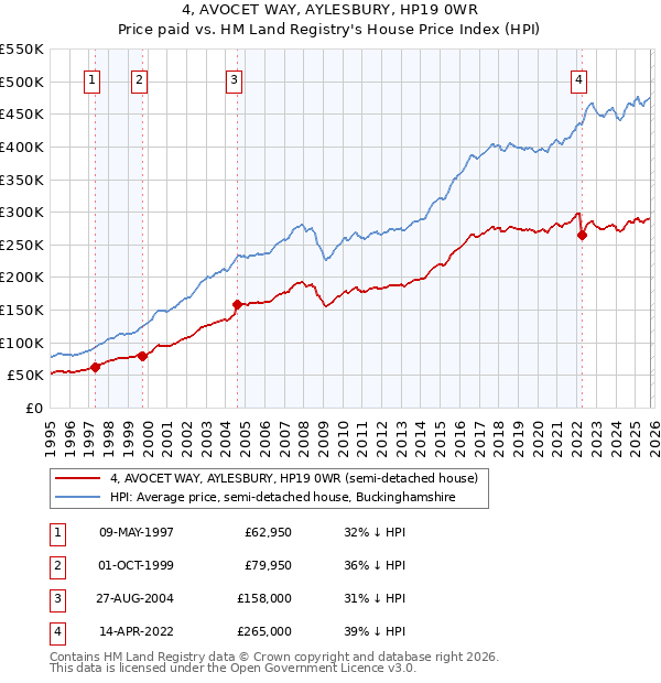 4, AVOCET WAY, AYLESBURY, HP19 0WR: Price paid vs HM Land Registry's House Price Index