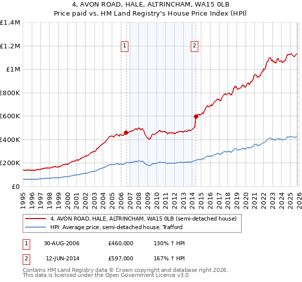 4, AVON ROAD, HALE, ALTRINCHAM, WA15 0LB: Price paid vs HM Land Registry's House Price Index
