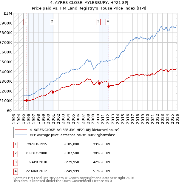 4, AYRES CLOSE, AYLESBURY, HP21 8PJ: Price paid vs HM Land Registry's House Price Index