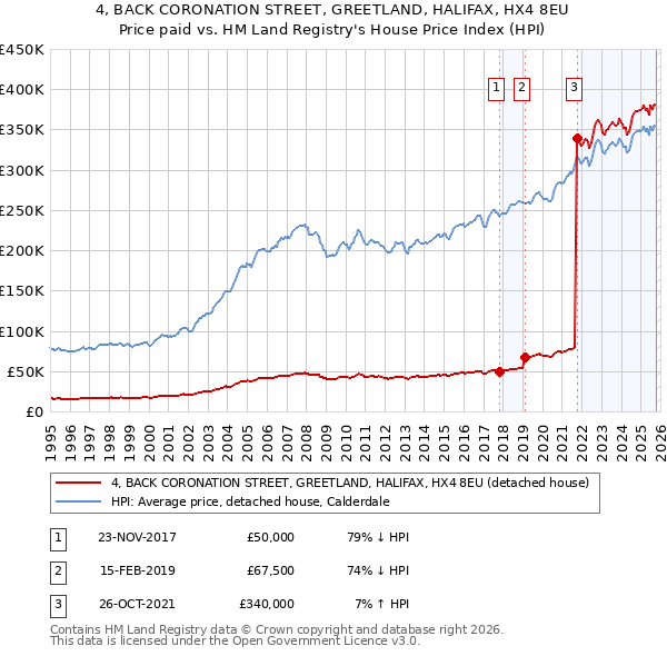 4, BACK CORONATION STREET, GREETLAND, HALIFAX, HX4 8EU: Price paid vs HM Land Registry's House Price Index