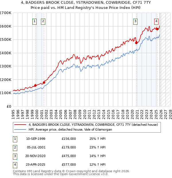 4, BADGERS BROOK CLOSE, YSTRADOWEN, COWBRIDGE, CF71 7TY: Price paid vs HM Land Registry's House Price Index