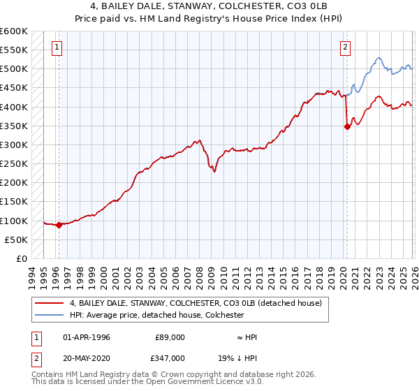 4, BAILEY DALE, STANWAY, COLCHESTER, CO3 0LB: Price paid vs HM Land Registry's House Price Index
