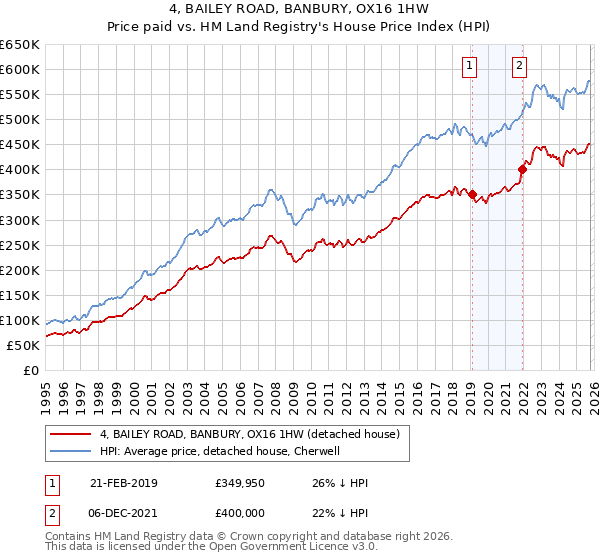 4, BAILEY ROAD, BANBURY, OX16 1HW: Price paid vs HM Land Registry's House Price Index