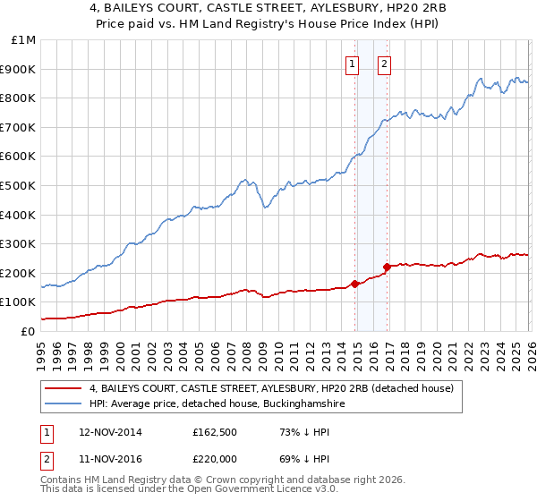 4, BAILEYS COURT, CASTLE STREET, AYLESBURY, HP20 2RB: Price paid vs HM Land Registry's House Price Index