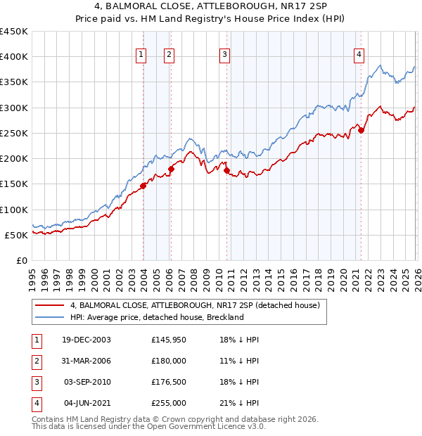4, BALMORAL CLOSE, ATTLEBOROUGH, NR17 2SP: Price paid vs HM Land Registry's House Price Index