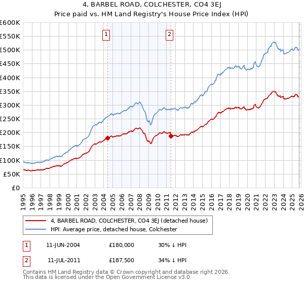 4, BARBEL ROAD, COLCHESTER, CO4 3EJ: Price paid vs HM Land Registry's House Price Index