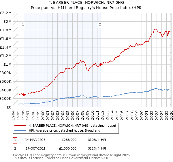 4, BARBER PLACE, NORWICH, NR7 0HG: Price paid vs HM Land Registry's House Price Index