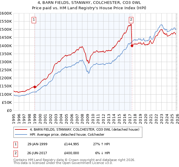 4, BARN FIELDS, STANWAY, COLCHESTER, CO3 0WL: Price paid vs HM Land Registry's House Price Index