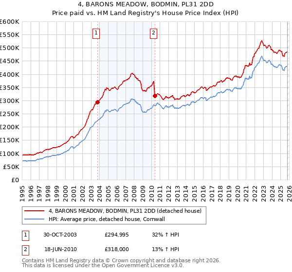 4, BARONS MEADOW, BODMIN, PL31 2DD: Price paid vs HM Land Registry's House Price Index