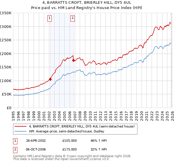 4, BARRATTS CROFT, BRIERLEY HILL, DY5 4UL: Price paid vs HM Land Registry's House Price Index