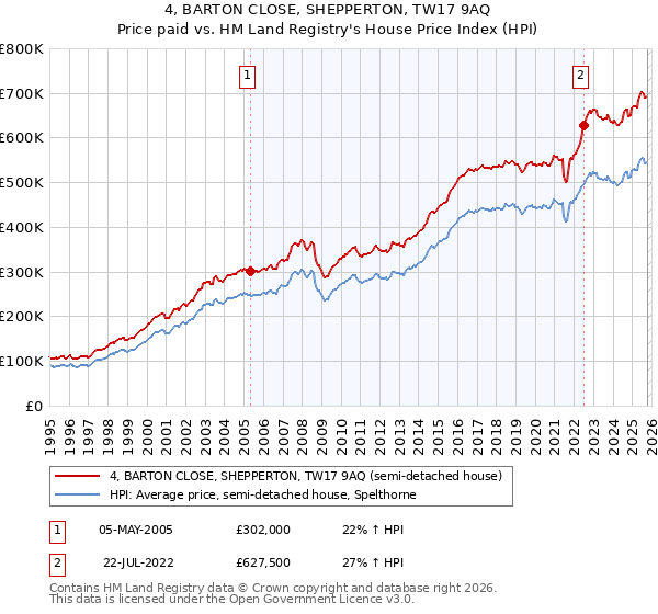 4, BARTON CLOSE, SHEPPERTON, TW17 9AQ: Price paid vs HM Land Registry's House Price Index