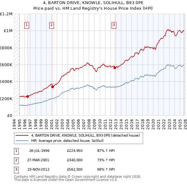 4, BARTON DRIVE, KNOWLE, SOLIHULL, B93 0PE: Price paid vs HM Land Registry's House Price Index