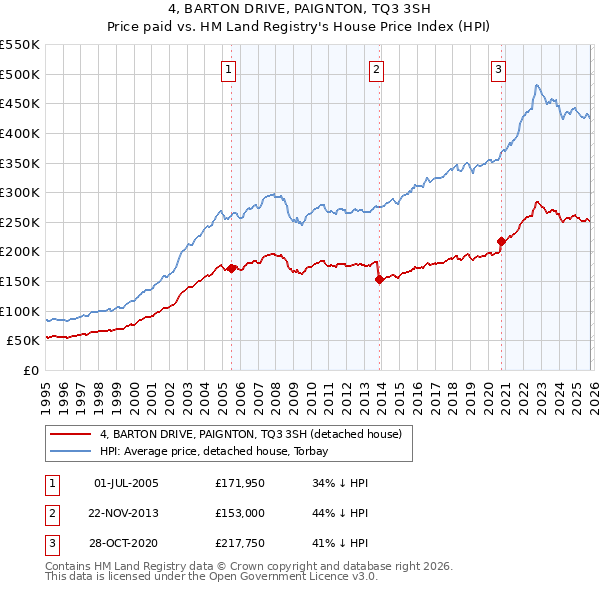 4, BARTON DRIVE, PAIGNTON, TQ3 3SH: Price paid vs HM Land Registry's House Price Index