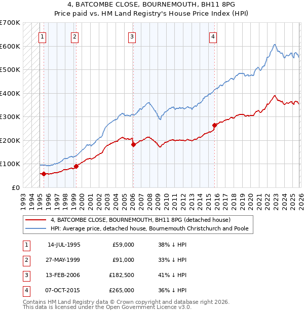 4, BATCOMBE CLOSE, BOURNEMOUTH, BH11 8PG: Price paid vs HM Land Registry's House Price Index