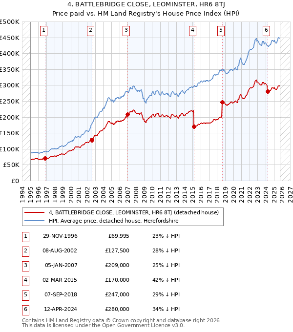 4, BATTLEBRIDGE CLOSE, LEOMINSTER, HR6 8TJ: Price paid vs HM Land Registry's House Price Index