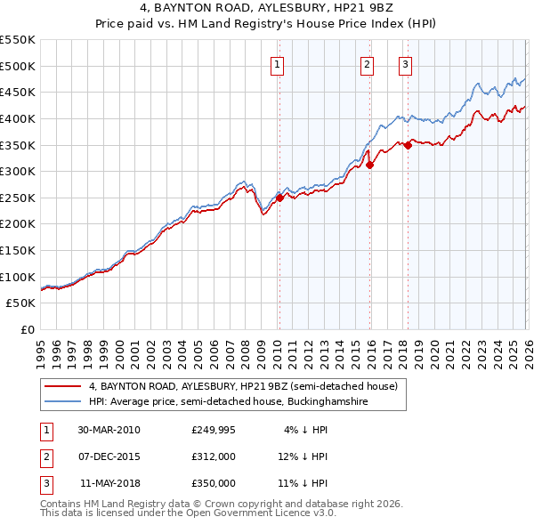 4, BAYNTON ROAD, AYLESBURY, HP21 9BZ: Price paid vs HM Land Registry's House Price Index