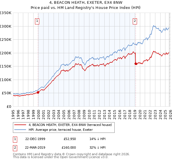 4, BEACON HEATH, EXETER, EX4 8NW: Price paid vs HM Land Registry's House Price Index