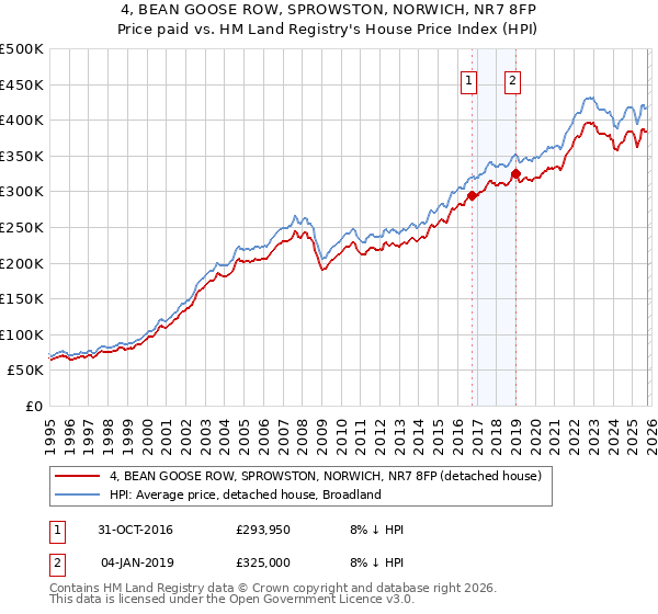4, BEAN GOOSE ROW, SPROWSTON, NORWICH, NR7 8FP: Price paid vs HM Land Registry's House Price Index