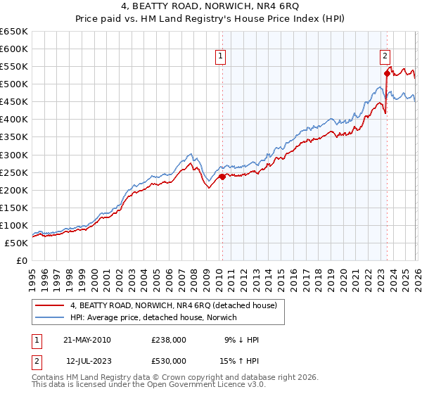 4, BEATTY ROAD, NORWICH, NR4 6RQ: Price paid vs HM Land Registry's House Price Index
