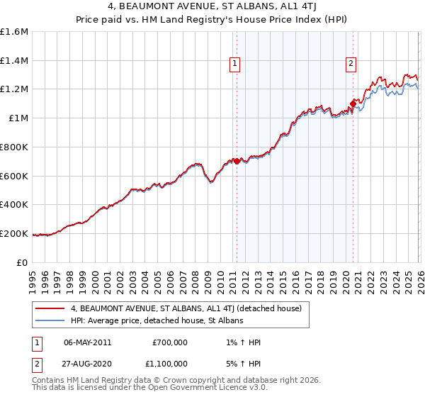 4, BEAUMONT AVENUE, ST ALBANS, AL1 4TJ: Price paid vs HM Land Registry's House Price Index