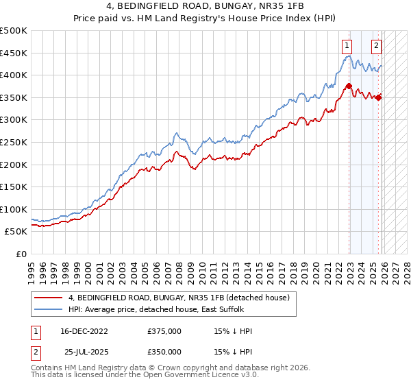 4, BEDINGFIELD ROAD, BUNGAY, NR35 1FB: Price paid vs HM Land Registry's House Price Index