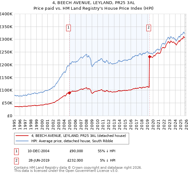 4, BEECH AVENUE, LEYLAND, PR25 3AL: Price paid vs HM Land Registry's House Price Index