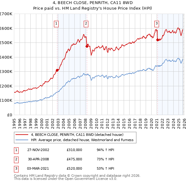 4, BEECH CLOSE, PENRITH, CA11 8WD: Price paid vs HM Land Registry's House Price Index