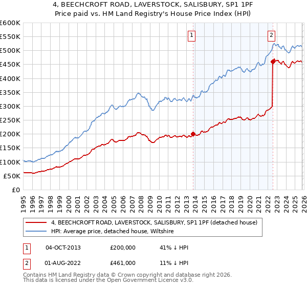 4, BEECHCROFT ROAD, LAVERSTOCK, SALISBURY, SP1 1PF: Price paid vs HM Land Registry's House Price Index