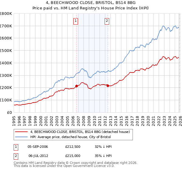 4, BEECHWOOD CLOSE, BRISTOL, BS14 8BG: Price paid vs HM Land Registry's House Price Index