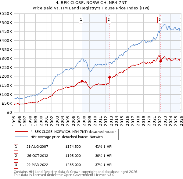 4, BEK CLOSE, NORWICH, NR4 7NT: Price paid vs HM Land Registry's House Price Index