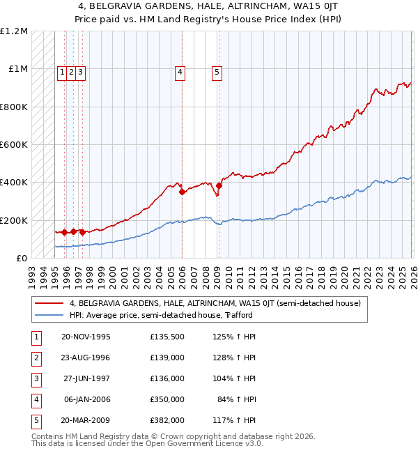 4, BELGRAVIA GARDENS, HALE, ALTRINCHAM, WA15 0JT: Price paid vs HM Land Registry's House Price Index