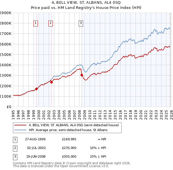 4, BELL VIEW, ST. ALBANS, AL4 0SQ: Price paid vs HM Land Registry's House Price Index