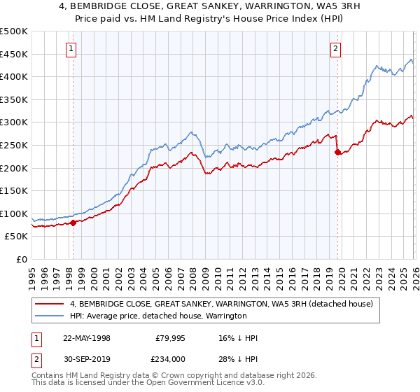 4, BEMBRIDGE CLOSE, GREAT SANKEY, WARRINGTON, WA5 3RH: Price paid vs HM Land Registry's House Price Index