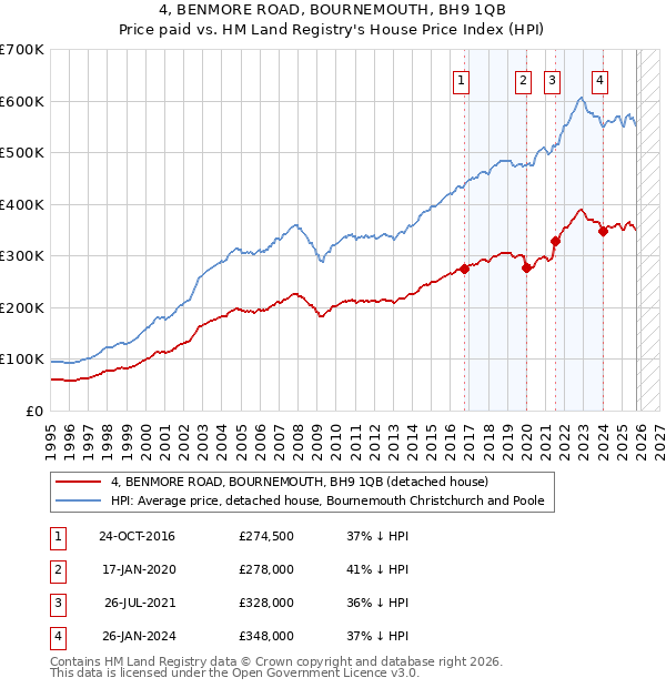 4, BENMORE ROAD, BOURNEMOUTH, BH9 1QB: Price paid vs HM Land Registry's House Price Index