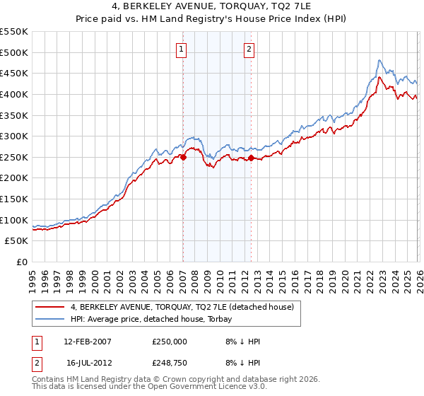 4, BERKELEY AVENUE, TORQUAY, TQ2 7LE: Price paid vs HM Land Registry's House Price Index